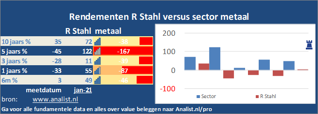 grafiek/><br></div>Dit jaar  verloor  het aandeel circa 36 procent. </p><p class=